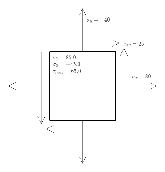 Plane Stress example