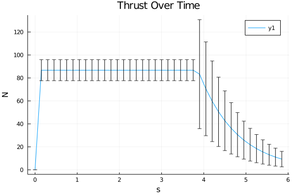 Thrust Over Time
