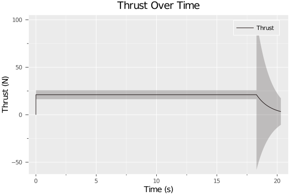 Thrust Over Time