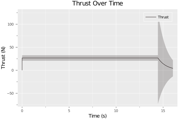 Thrust Over Time
