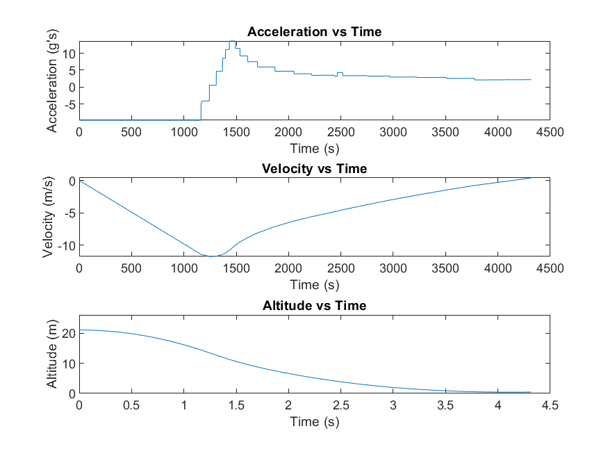 Accel-Vel-Alt vs Time