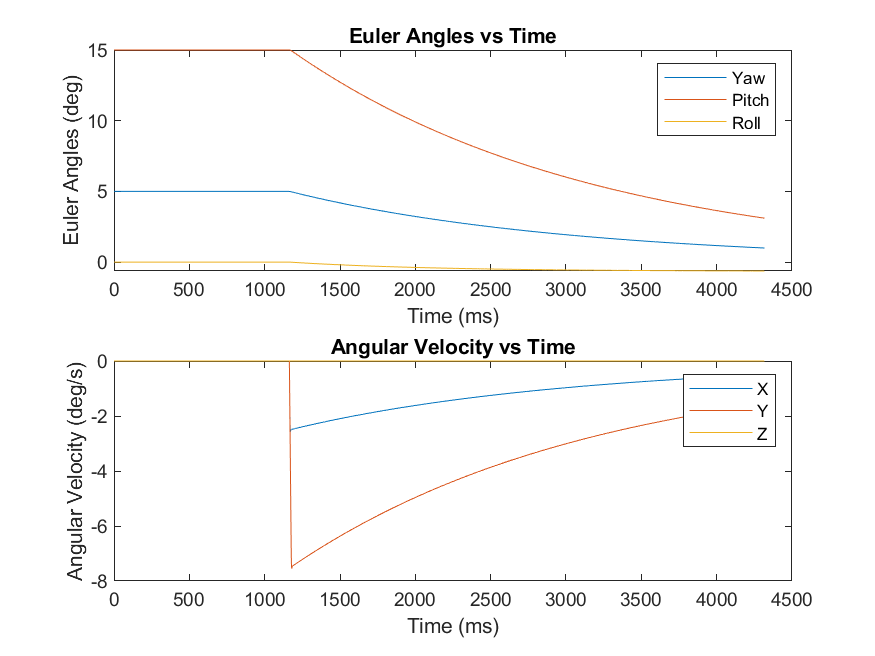 Euler Angles vs Time