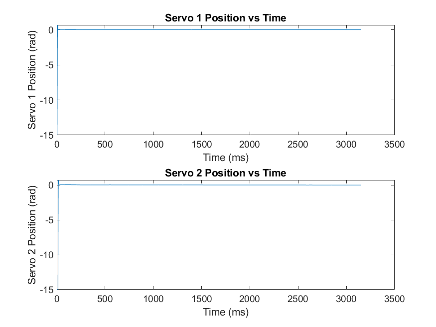 Servo Position vs Time
