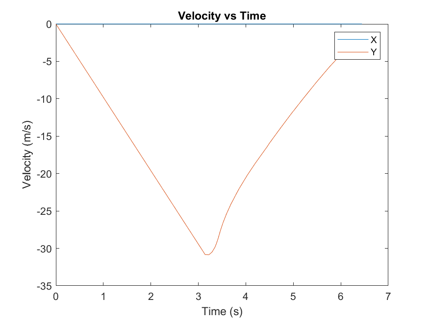 Velocity vs Time