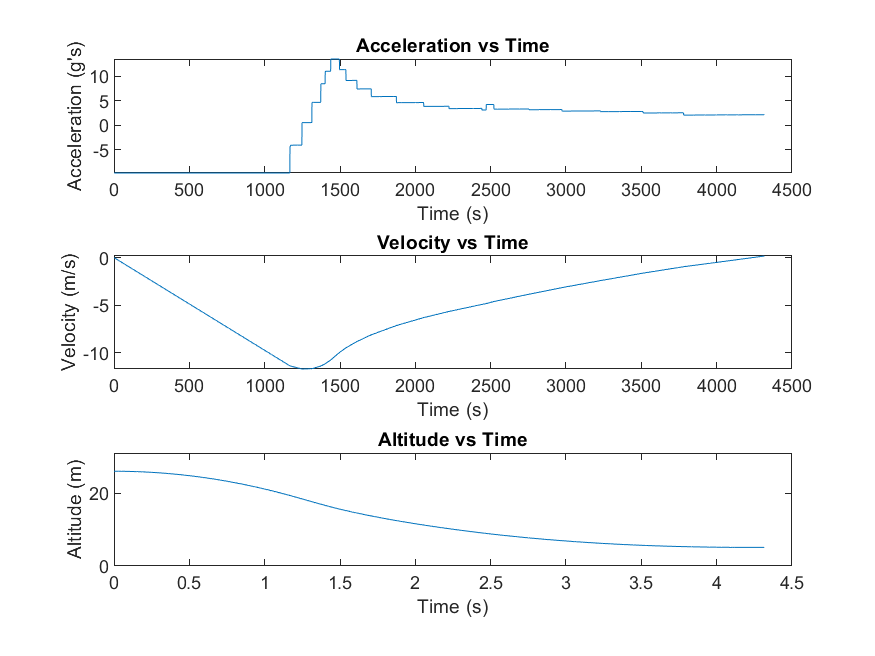 Accel-Vel-Alt vs Time