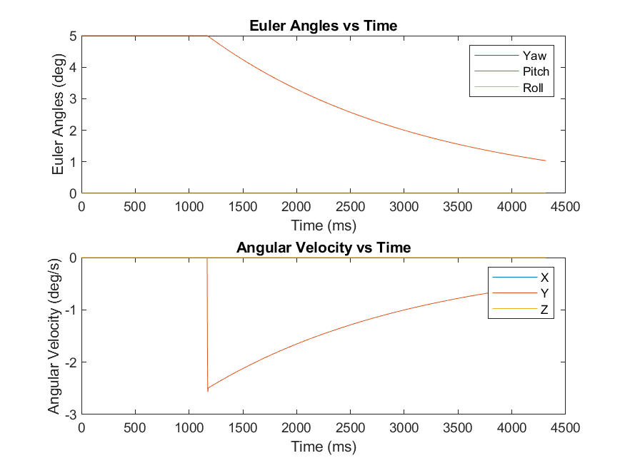 Euler Angles vs Time