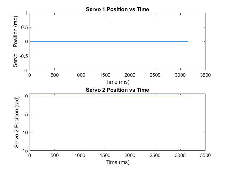 Servo Position vs Time
