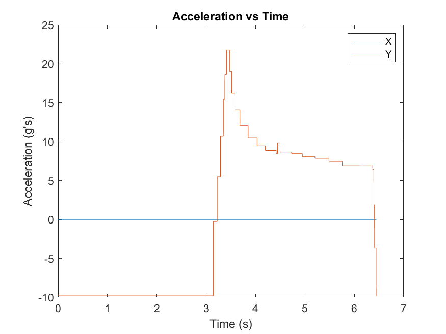 Acceleration vs Time