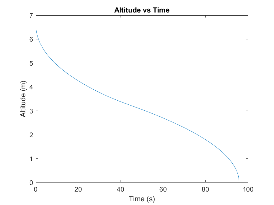 Altitude vs Time