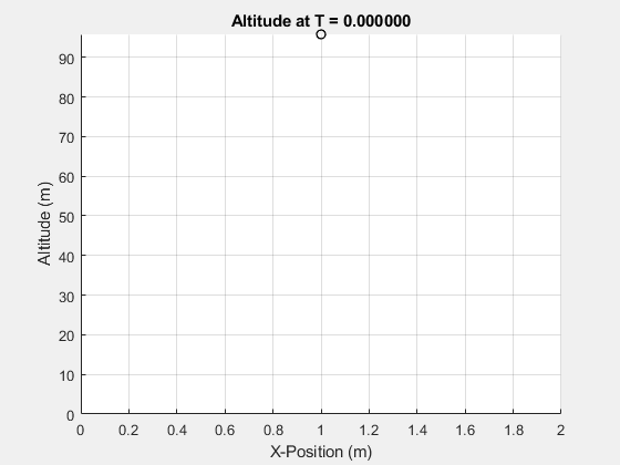 Altitude Over Time Animation