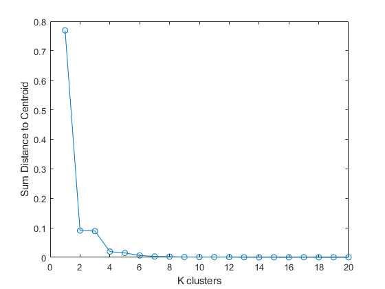 Elbow method to determine the required number of clusters.