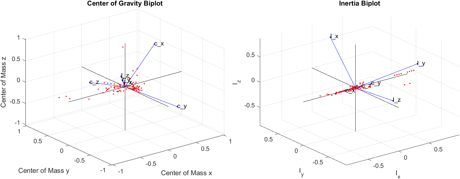 3D BiPlots for PCA