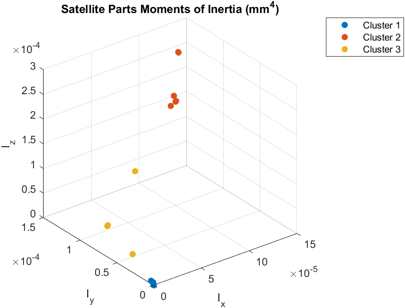 Scatter of Smallest Group