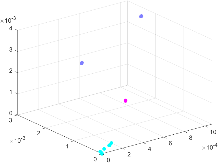 Scatter of all Data