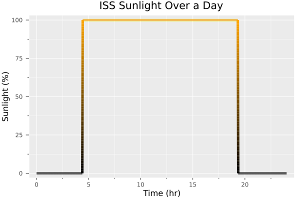 ISS Sunlight