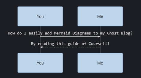 How to use Mermaid on your Ghost Blog