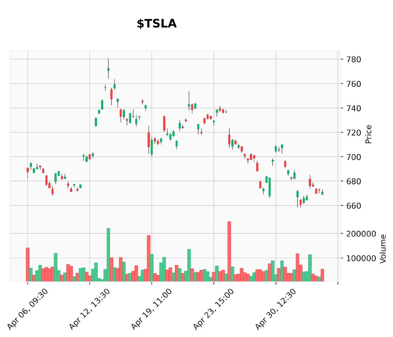 Tesla Motors Chart
